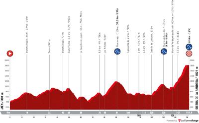 Miniprofil for cykelløbet La Vuelta Ciclista a España [M] - 14. etape